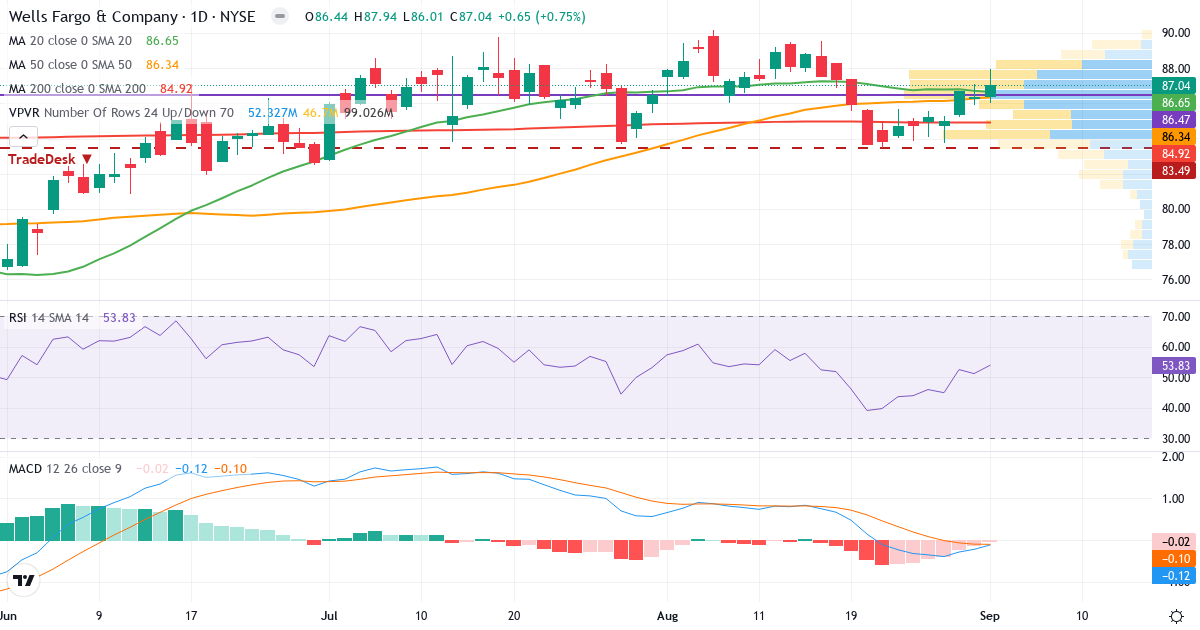 Teknisk analyse af Wells Fargo & (WFC.US) – RSI 54, MACD negativ (bearish), daglig candlestick-graf september 2026