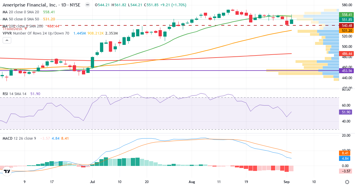 Teknisk analyse af Ameriprise Financial (AMP.US) – RSI 52, MACD positiv (bullish), daglig candlestick-graf september 2026