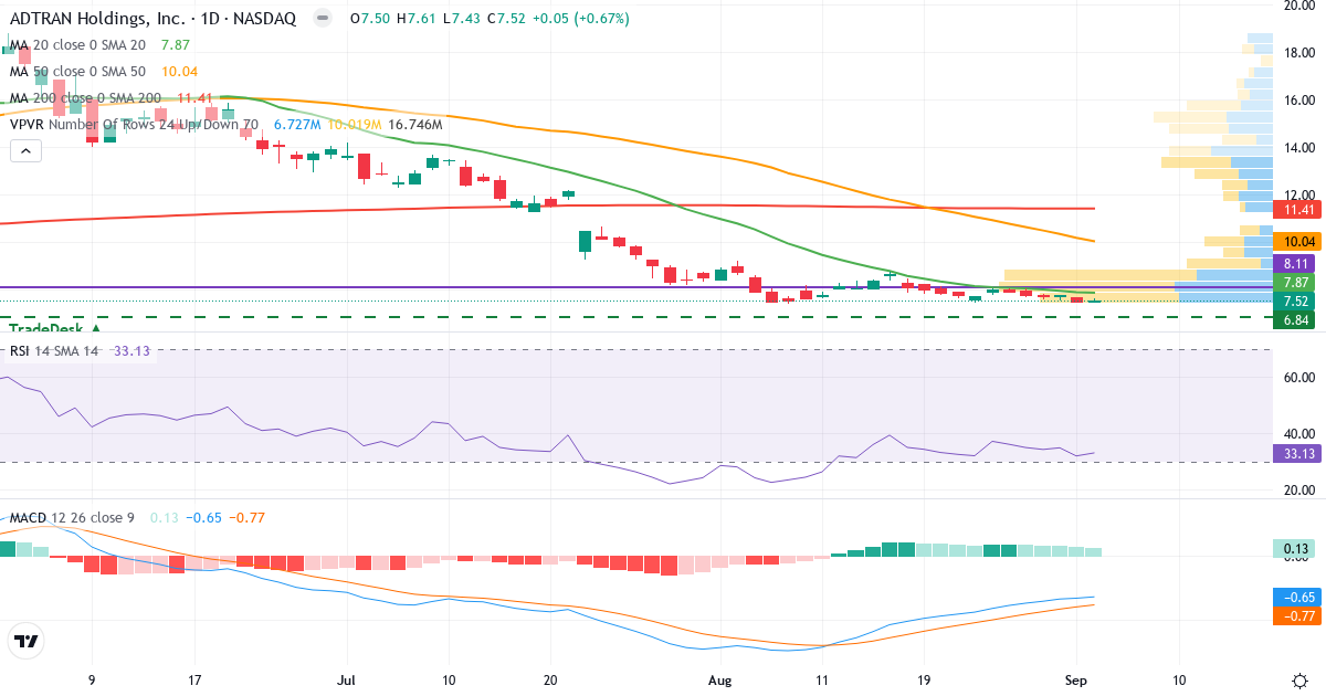 Teknisk analyse af ADTRAN (ADTN.US) – RSI 33, MACD negativ (bearish), daglig candlestick-graf september 2026