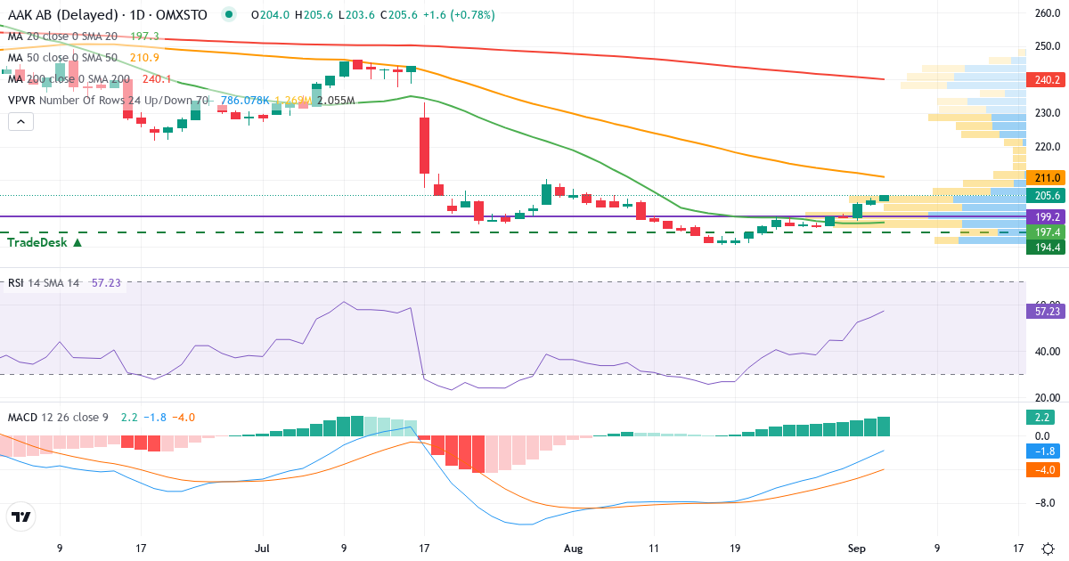 AAK – Kortsigtet teknisk analyse (3 mdr.) med candlestick, RSI, MACD og volumenprofil Teknisk analyse af AAK (AAK.ST) – RSI 55, MACD negativ (bearish), daglig candlestick-graf september 2026