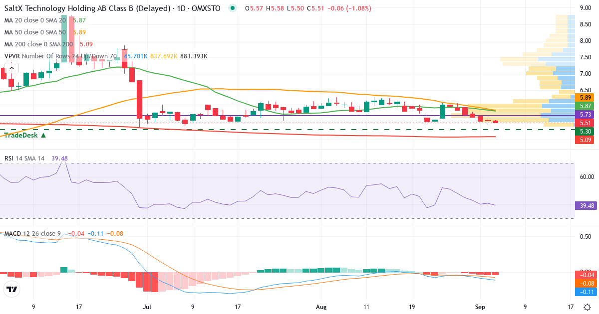 SaltX Technology Holding – Kortsigtet teknisk analyse (3 mdr.) med candlestick, RSI, MACD og volumenprofil Teknisk analyse af SaltX Technology Holding (SALT-B.ST) – RSI 41, MACD negativ (bearish), daglig candlestick-graf september 2026