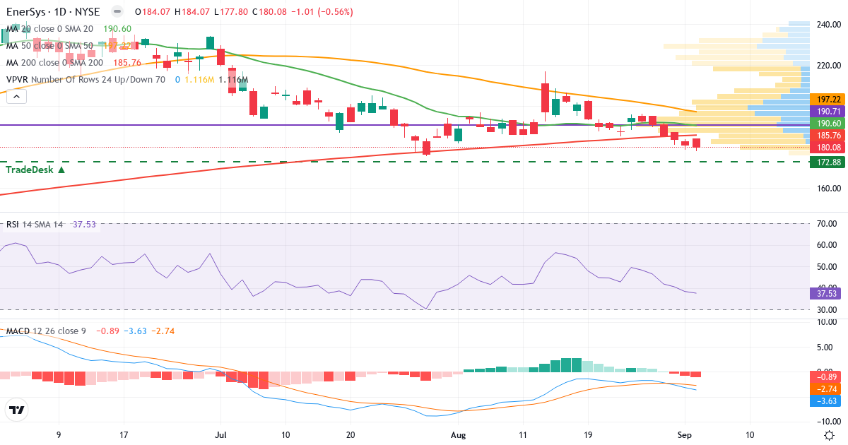Teknisk analyse af EnerSys (ENS.US) – RSI 38, MACD negativ (bearish), daglig candlestick-graf september 2026