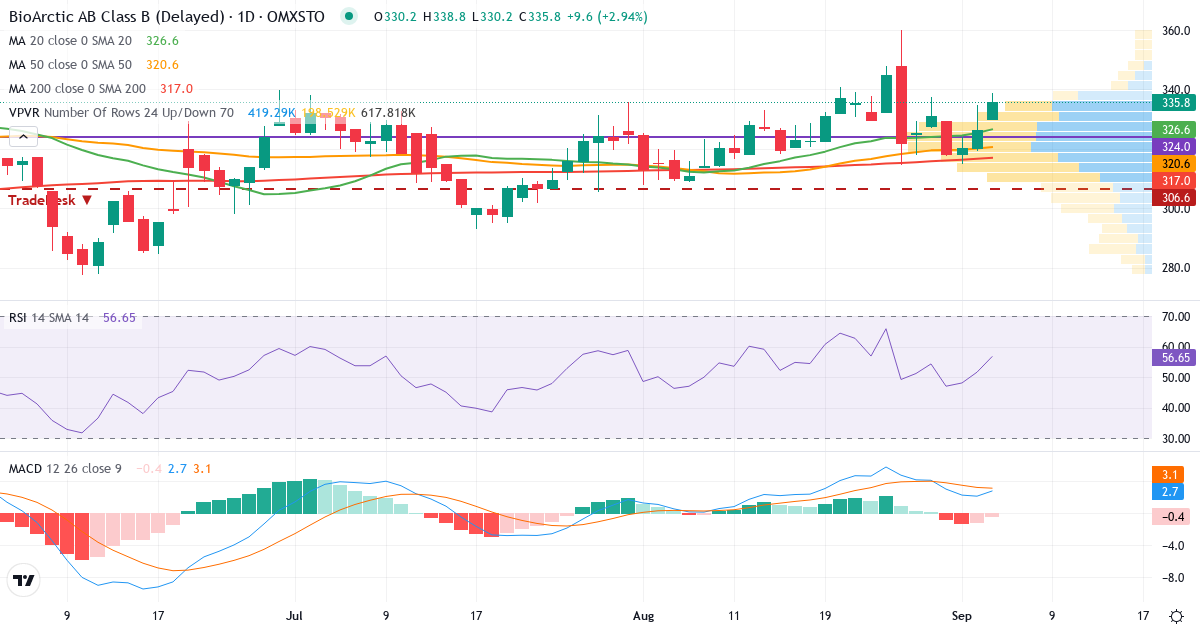 Teknisk analyse af BioArctic (BIOA-B.ST) – RSI 52, MACD positiv (bullish), daglig candlestick-graf september 2026