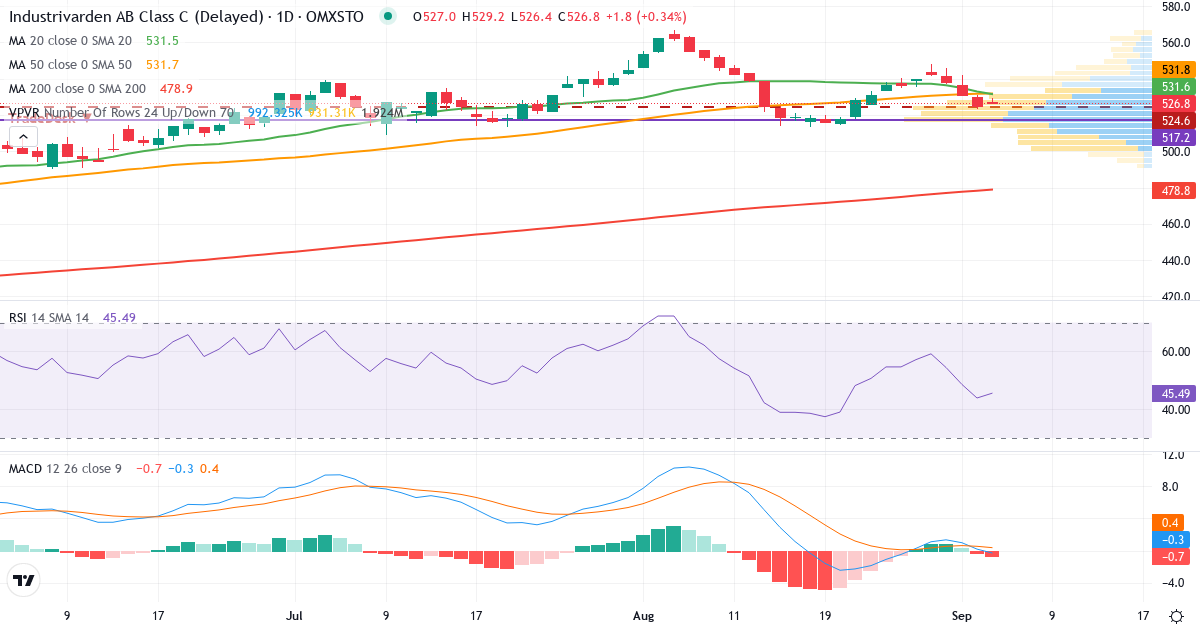 Teknisk analyse af Industrivarden AB ser. C (INDU-C.ST) – RSI 44, MACD positiv (bullish), daglig candlestick-graf september 2026