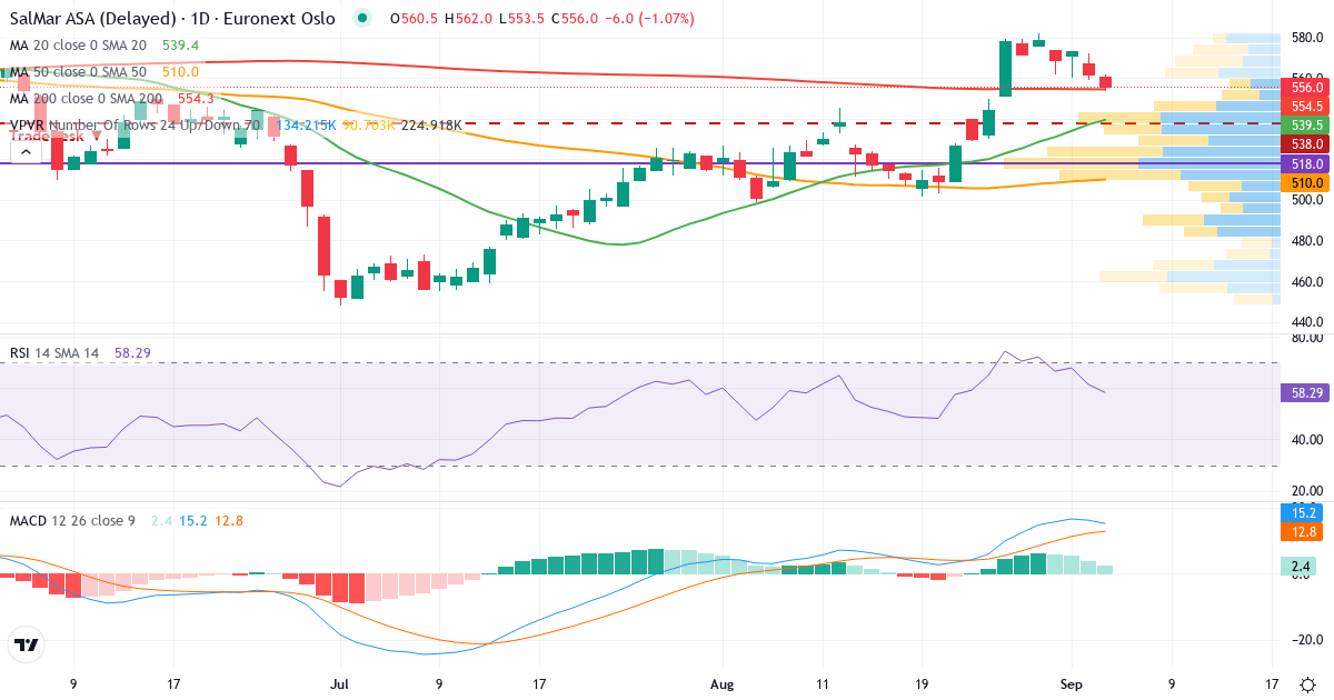 Teknisk analyse af SalMar (SALM.OL) – RSI 61, MACD positiv (bullish), daglig candlestick-graf september 2026