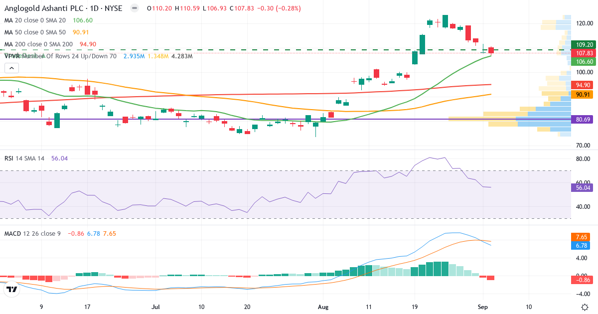 Teknisk analyse af AngloGold Ashanti (AU.US) – RSI 56, MACD positiv (bullish), daglig candlestick-graf september 2026