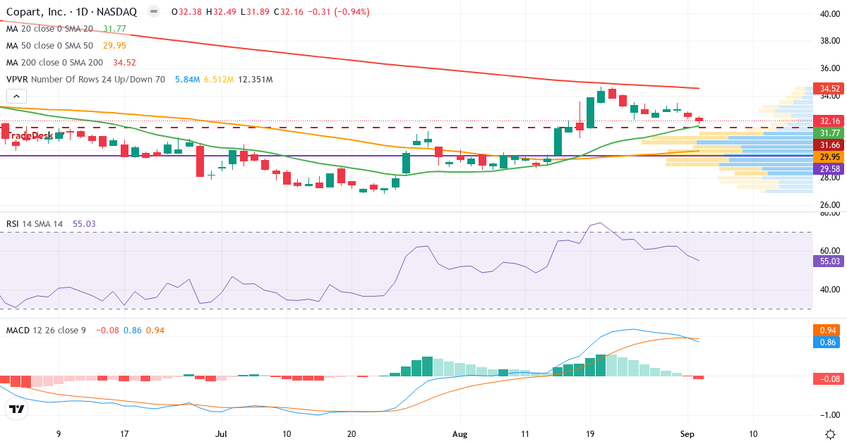 Teknisk analyse af Copart (CPRT.US) – RSI 55, MACD positiv (bullish), daglig candlestick-graf september 2026