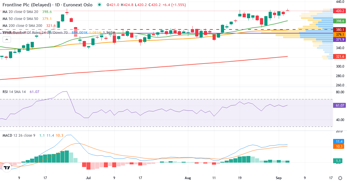 Teknisk analyse af Frontline (FRO.OL) – RSI 59, MACD positiv (bullish), daglig candlestick-graf september 2026