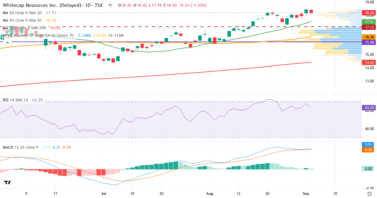Whitecap Resources – Kortsigtet teknisk analyse (3 mdr.) med candlestick, RSI, MACD og volumenprofil Teknisk analyse af Whitecap Resources (WCP.TO) – RSI 63, MACD positiv (bullish), daglig candlestick-graf september 2026