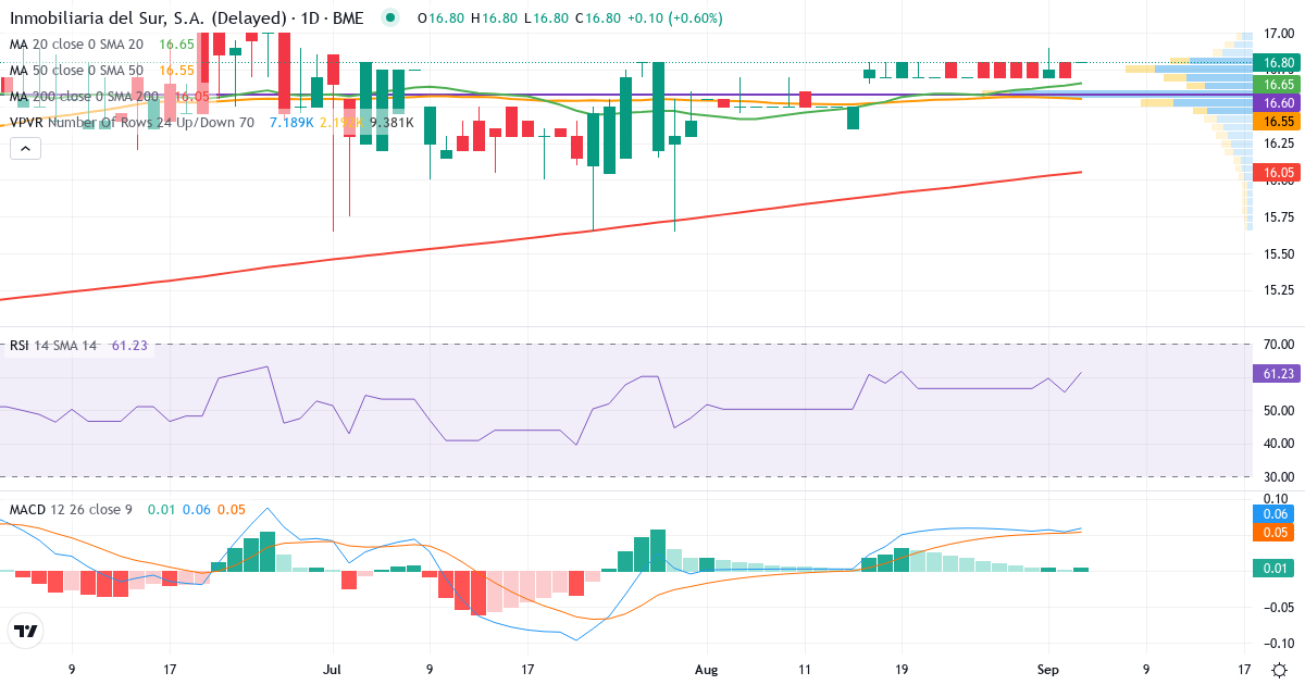 Teknisk analyse af Inmobiliaria del Sur (ISUR.MC) – RSI 52, MACD positiv (bullish), daglig candlestick-graf september 2026