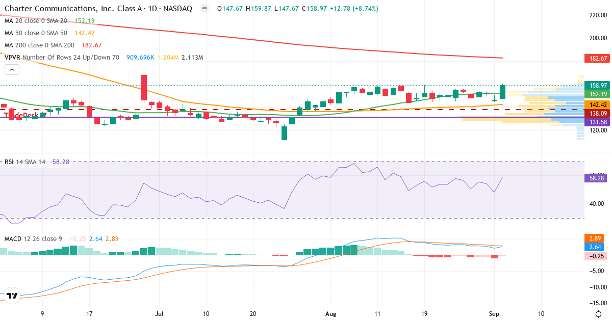 Teknisk analyse af Charter Communications (CHTR.US) – RSI 58, MACD positiv (bullish), daglig candlestick-graf september 2026