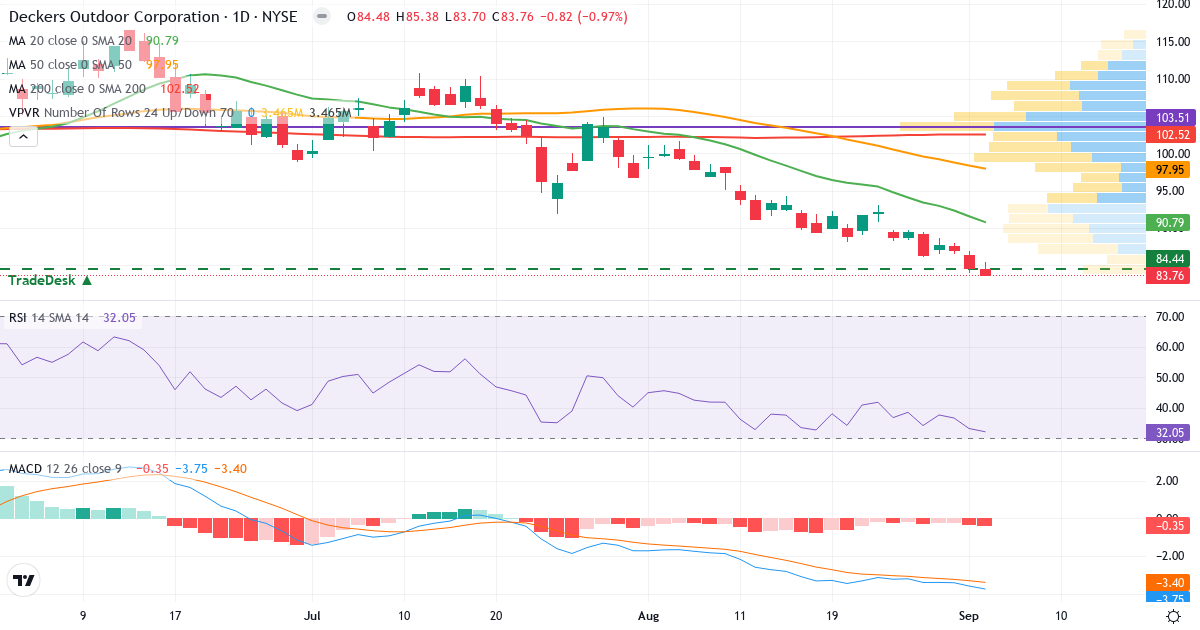 Teknisk analyse af Deckers Outdoor (DECK.US) – RSI 32, MACD negativ (bearish), daglig candlestick-graf september 2026