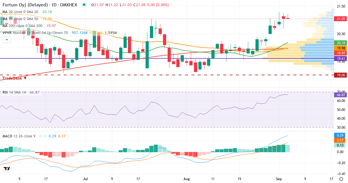 Fortum – Kortsigtet teknisk analyse (3 mdr.) med candlestick, RSI, MACD og volumenprofil Teknisk analyse af Fortum (FORTUM.HE) – RSI 67, MACD positiv (bullish), daglig candlestick-graf september 2026