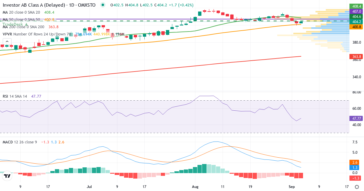 Teknisk analyse af Investor AB ser. A (INVE-A.ST) – RSI 45, MACD positiv (bullish), daglig candlestick-graf september 2026