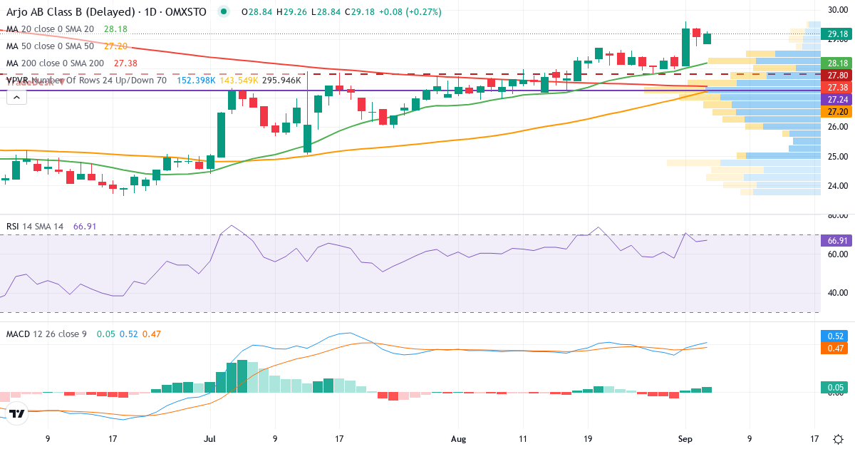 Teknisk analyse af Arjo (ARJO-B.ST) – RSI 66, MACD positiv (bullish), daglig candlestick-graf september 2026