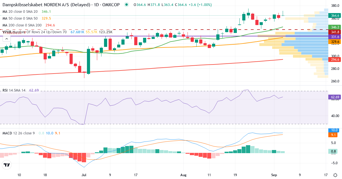 Teknisk analyse af Dampskibsselskabet Norden AS (DNORD.CO) – RSI 61, MACD positiv (bullish), daglig candlestick-graf september 2026
