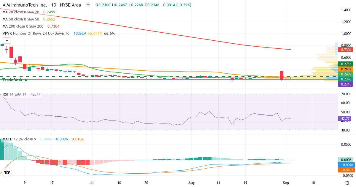AIM ImmunoTech – Kortsigtet teknisk analyse (3 mdr.) med candlestick, RSI, MACD og volumenprofil Teknisk analyse af AIM ImmunoTech (AIM.US) – RSI 43, MACD negativ (bearish), daglig candlestick-graf september 2026