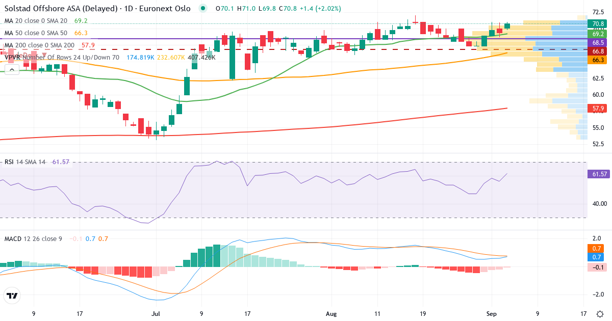 Teknisk analyse af Solstad Offsho (SOFF.OL) – RSI 57, MACD positiv (bullish), daglig candlestick-graf september 2026