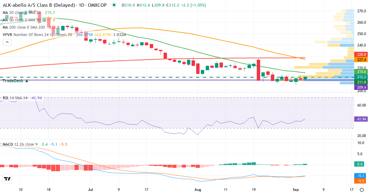 Teknisk analyse af ALK-Abelló (ALK-B.CO) – RSI 38, MACD negativ (bearish), daglig candlestick-graf september 2026