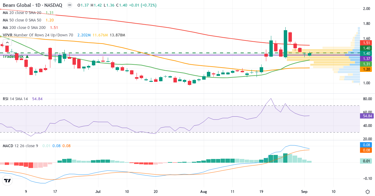 Teknisk analyse af Beam Global (BEEM.US) – RSI 55, MACD positiv (bullish), daglig candlestick-graf september 2026