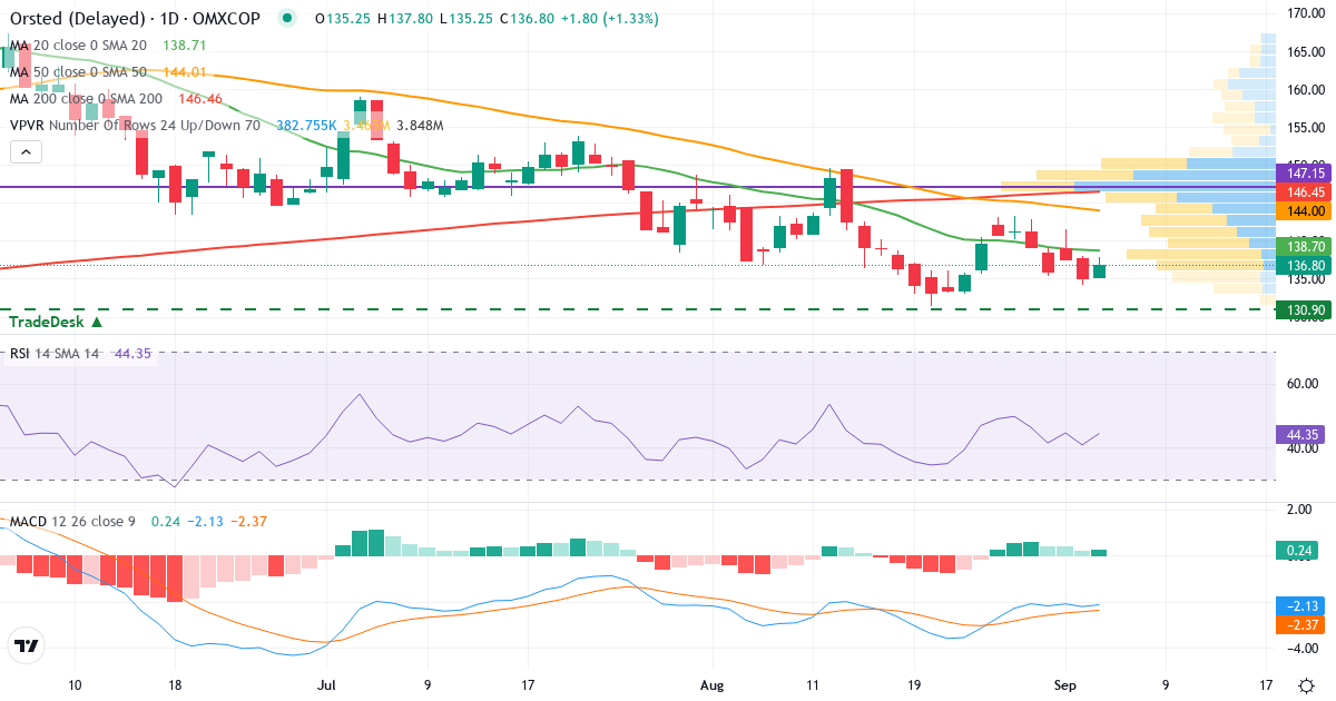 Teknisk analyse af Orsted (ORSTED.CO) – RSI 41, MACD negativ (bearish), daglig candlestick-graf september 2026
