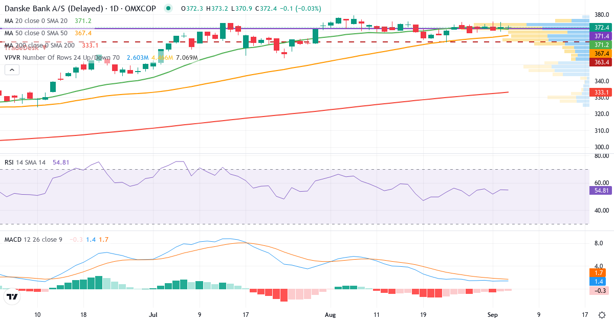 Teknisk analyse af Danske Bank (DANSKE.CO) – RSI 55, MACD positiv (bullish), daglig candlestick-graf september 2026