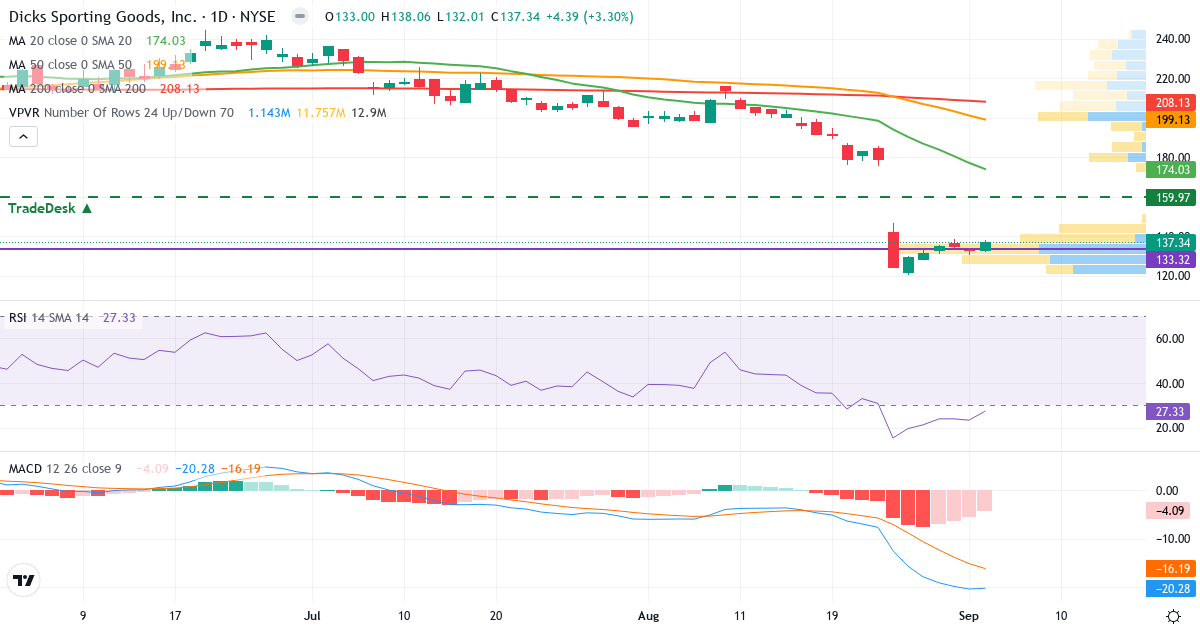 Teknisk analyse af DICK'S Sporting Goods (DKS.US) – RSI 27, MACD negativ (bearish), daglig candlestick-graf september 2026