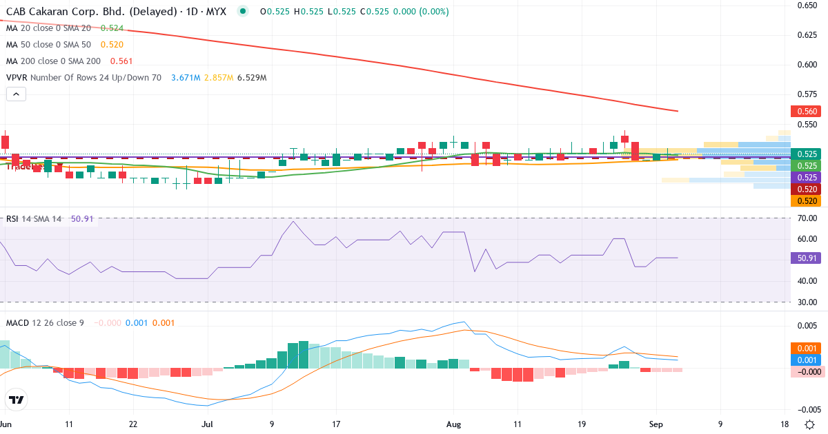 CAB Cakaran Corp. Bhd – Kortsigtet teknisk analyse (3 mdr.) med candlestick, RSI, MACD og volumenprofil Teknisk analyse af CAB Cakaran Corp. Bhd (7174.KLSE) – RSI 51, MACD positiv (bullish), daglig candlestick-graf september 2026