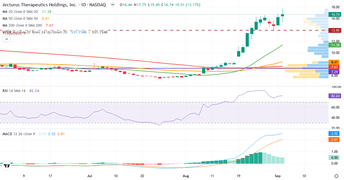 Teknisk analyse af Arcturus Therapeutics (ARCT.US) – RSI 82, MACD positiv (bullish), daglig candlestick-graf september 2026