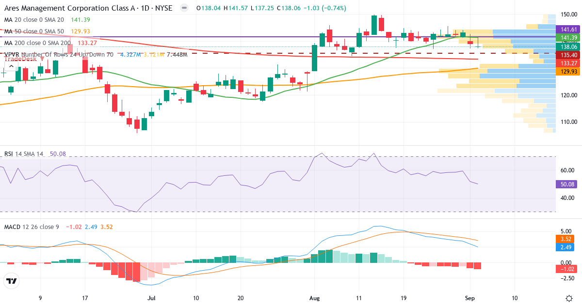Teknisk analyse af Ares Management (ARES.US) – RSI 50, MACD positiv (bullish), daglig candlestick-graf september 2026