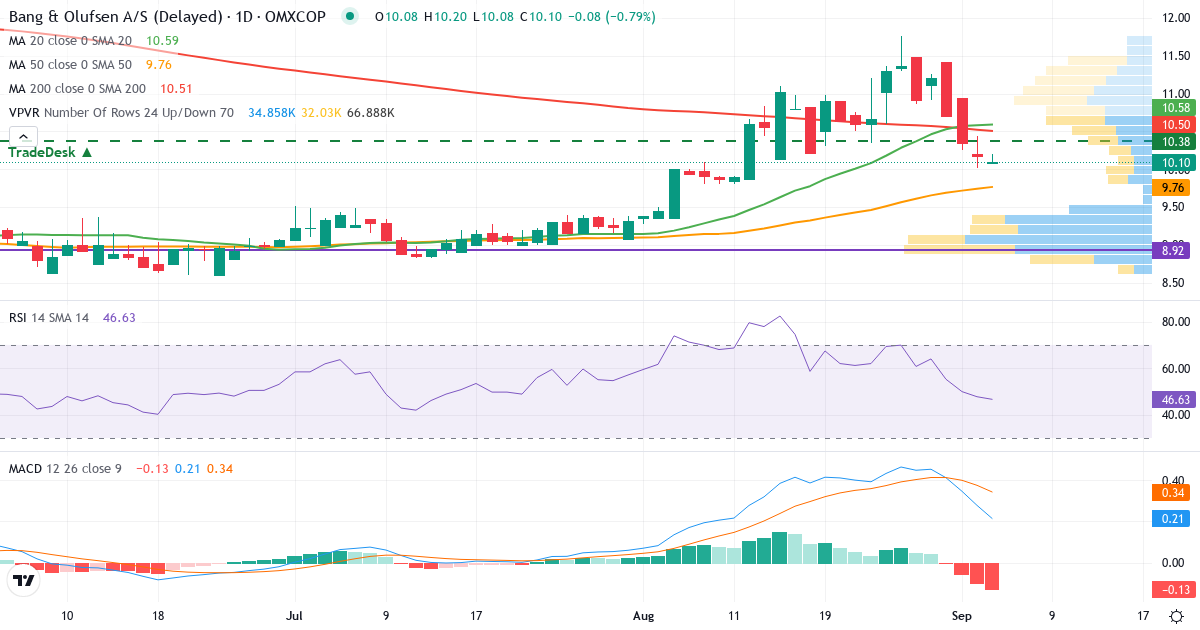 Teknisk analyse af Bang & Olufsen (BO.CO) – RSI 48, MACD positiv (bullish), daglig candlestick-graf september 2026