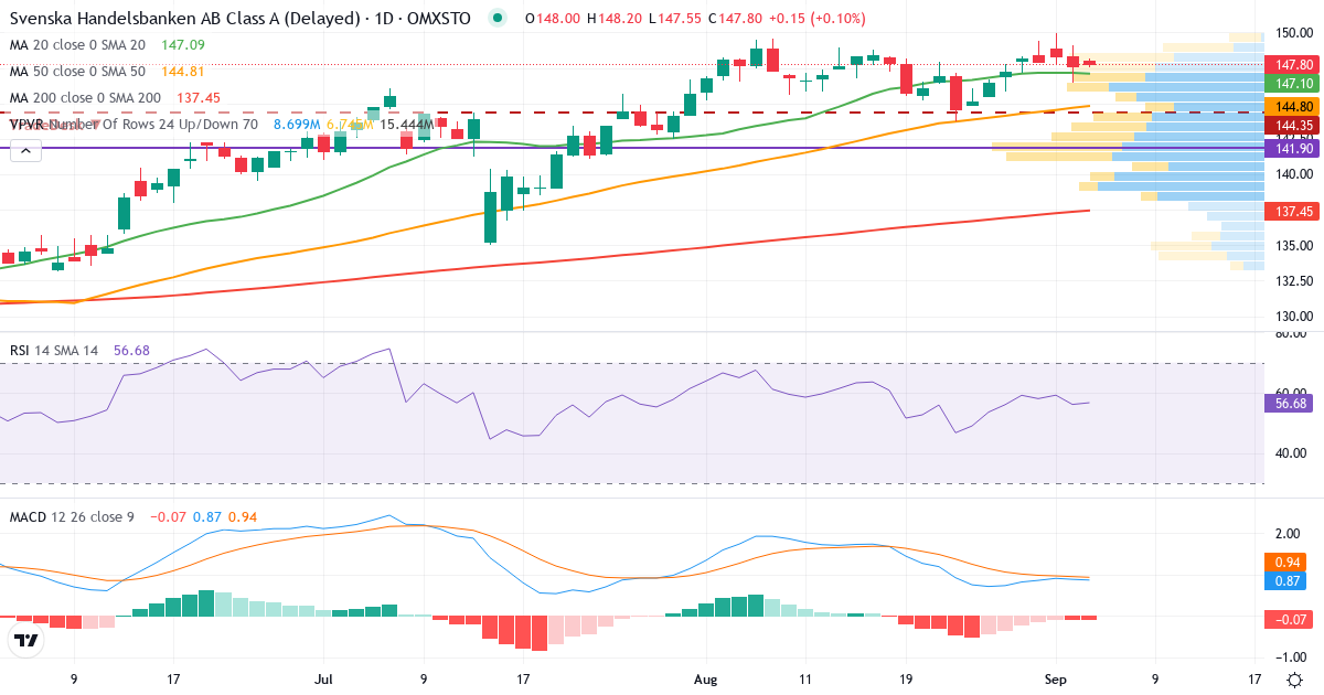 Teknisk analyse af Svenska Handelsbanken (SHB-A.ST) – RSI 56, MACD positiv (bullish), daglig candlestick-graf september 2026