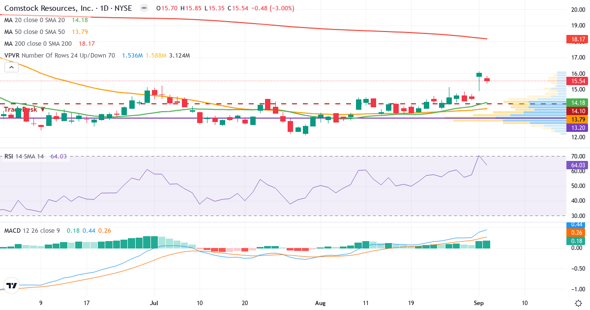 Teknisk analyse af Comstock Resources (CRK.US) – RSI 64, MACD positiv (bullish), daglig candlestick-graf september 2026