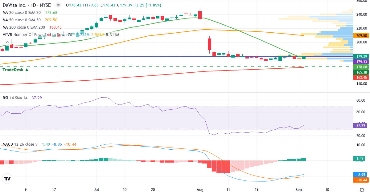 Teknisk analyse af DaVita (DVA.US) – RSI 37, MACD negativ (bearish), daglig candlestick-graf september 2026