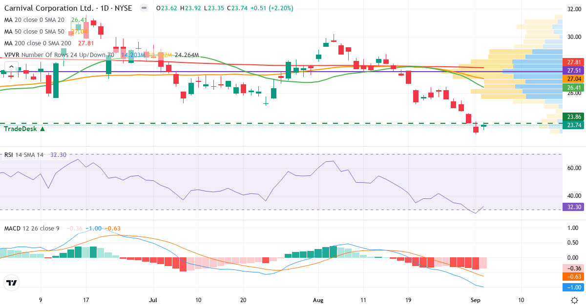 Teknisk analyse af Carnival Corporation & (CCL.US) – RSI 33, MACD negativ (bearish), daglig candlestick-graf september 2026