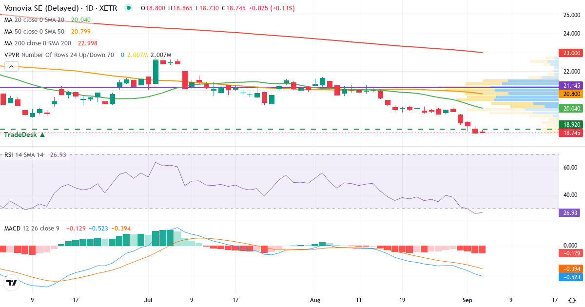 Vonovia – Kortsigtet teknisk analyse (3 mdr.) med candlestick, RSI, MACD og volumenprofil Teknisk analyse af Vonovia (VNA.XETRA) – RSI 26, MACD negativ (bearish), daglig candlestick-graf september 2026