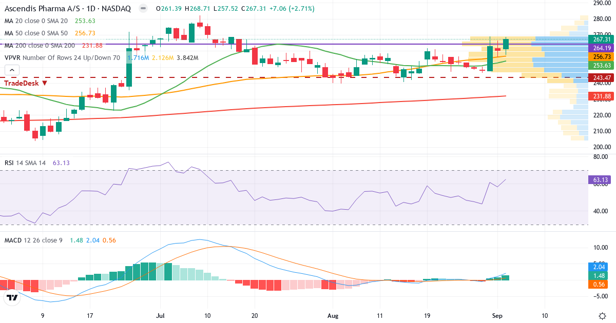 Teknisk analyse af Ascendis Pharma (ASND.US) – RSI 63, MACD positiv (bullish), daglig candlestick-graf september 2026