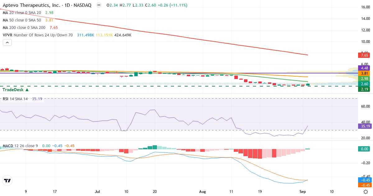Teknisk analyse af Aptevo Therapeutics (APVO.US) – RSI 35, MACD negativ (bearish), daglig candlestick-graf september 2026
