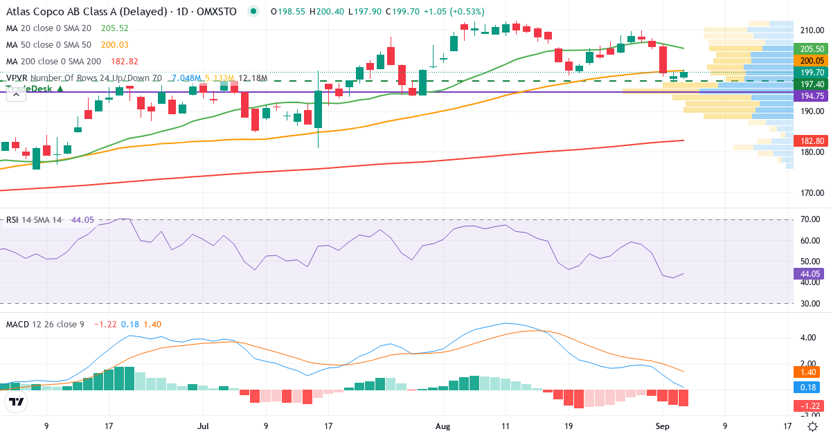 Teknisk analyse af Atlas Copco AB Series A (ATCO-A.ST) – RSI 42, MACD positiv (bullish), daglig candlestick-graf september 2026