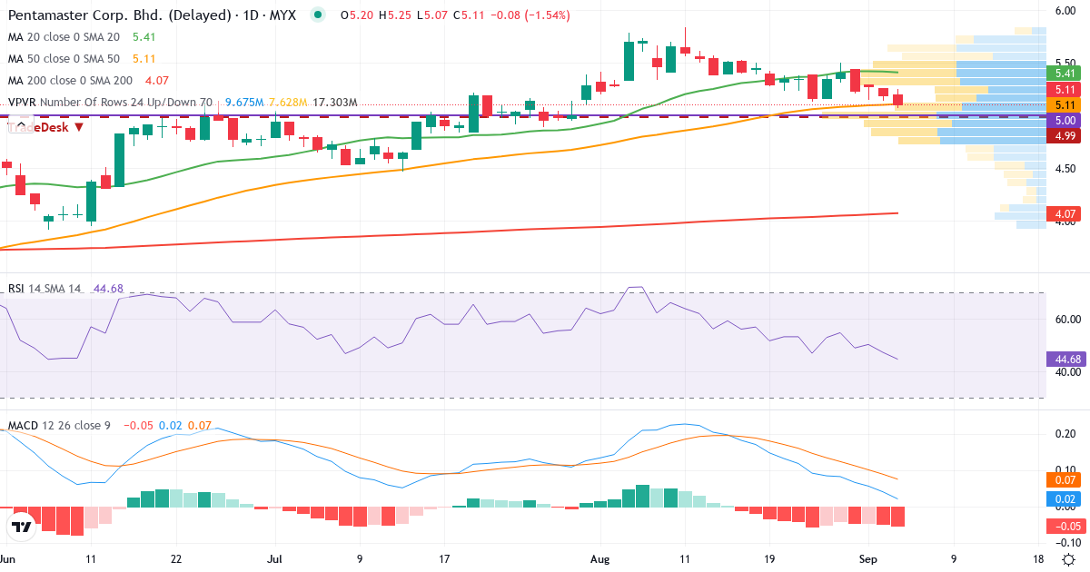 Pentamaster Corp. Bhd – Kortsigtet teknisk analyse (3 mdr.) med candlestick, RSI, MACD og volumenprofil Teknisk analyse af Pentamaster Corp. Bhd (7160.KLSE) – RSI 47, MACD positiv (bullish), daglig candlestick-graf september 2026