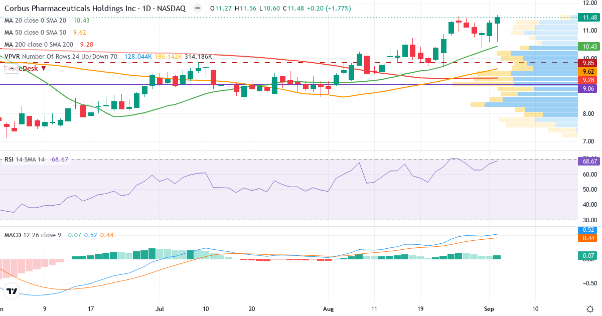 Teknisk analyse af Corbus Pharmaceuticals (CRBP.US) – RSI 69, MACD positiv (bullish), daglig candlestick-graf september 2026