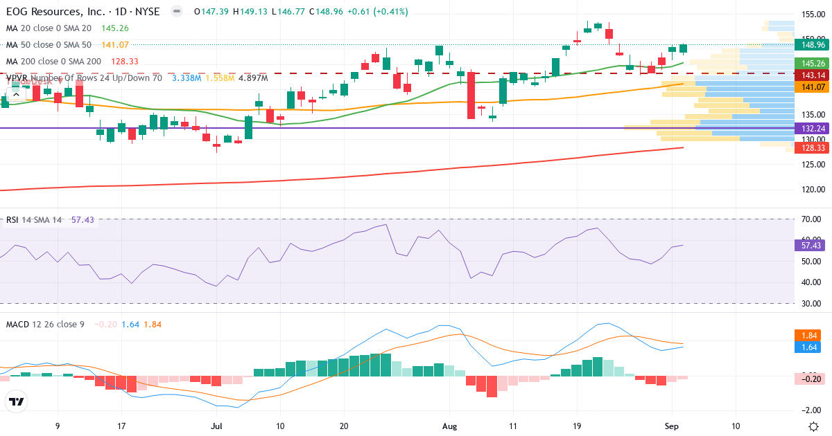 Teknisk analyse af EOG Resources (EOG.US) – RSI 52, MACD positiv (bullish), daglig candlestick-graf september 2026