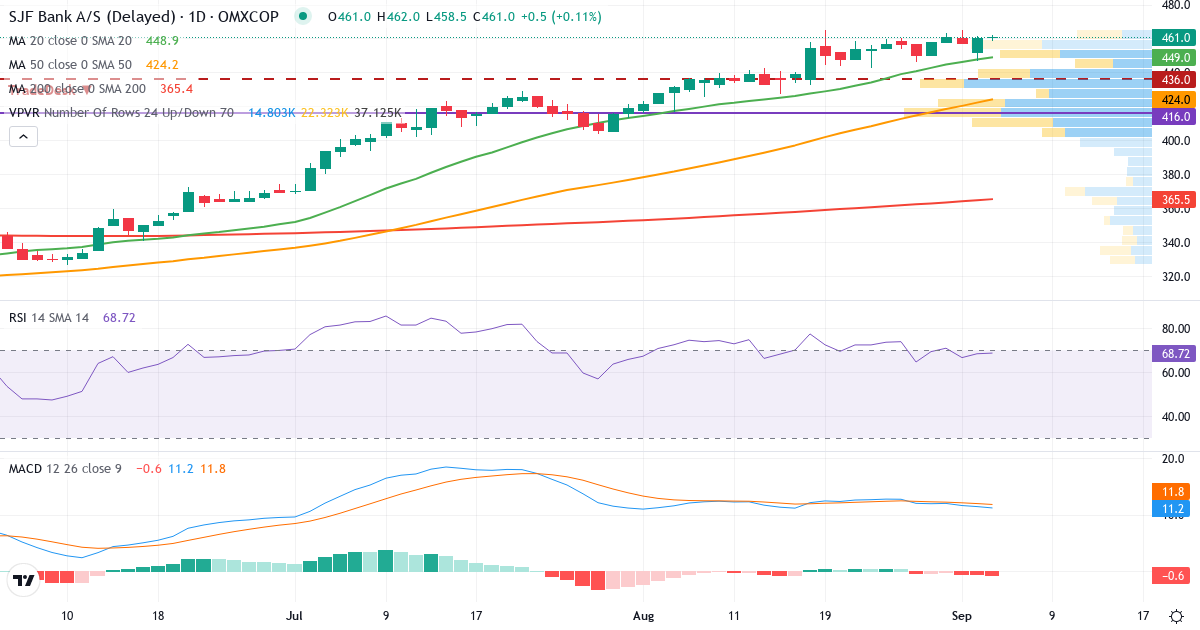 Teknisk analyse af SJF Bank (SJF.CO) – RSI 76, MACD positiv (bullish), daglig candlestick-graf september 2026