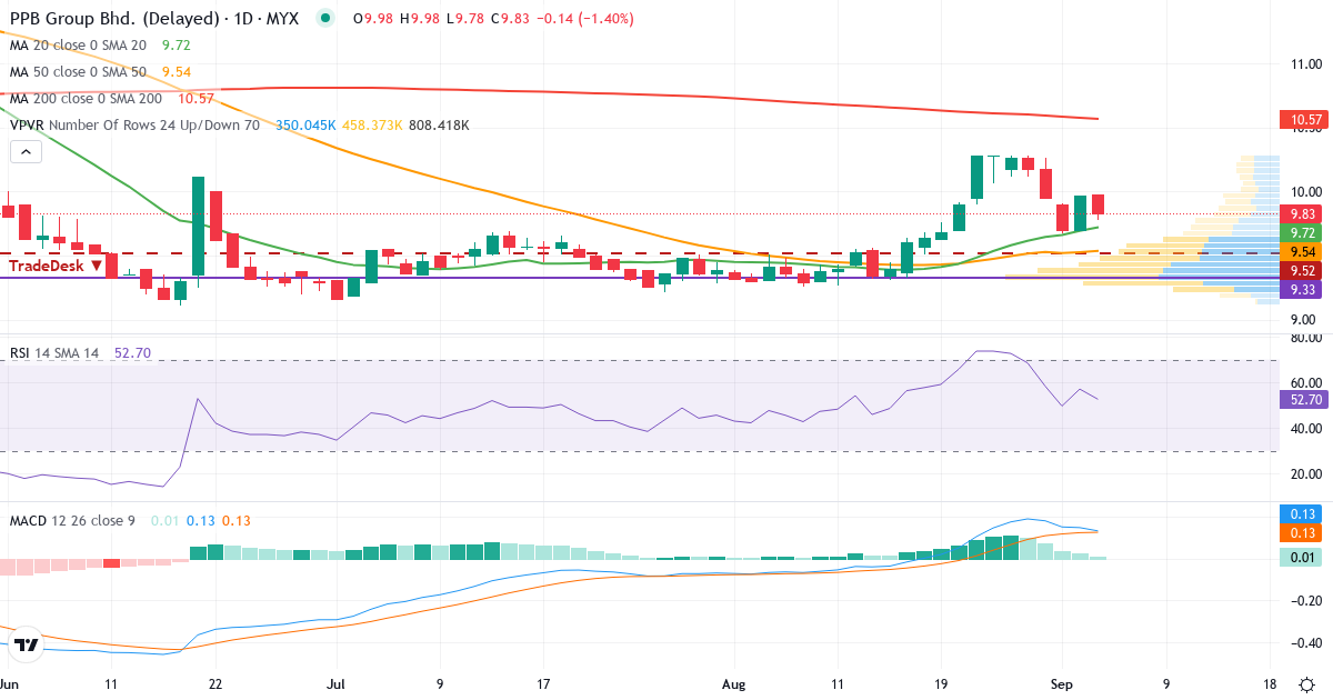 PPB Group Berhad – Kortsigtet teknisk analyse (3 mdr.) med candlestick, RSI, MACD og volumenprofil Teknisk analyse af PPB Group Berhad (4065.KLSE) – RSI 56, MACD positiv (bullish), daglig candlestick-graf september 2026