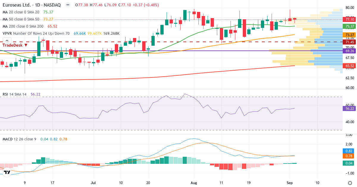 Teknisk analyse af Euroseas (ESEA.US) – RSI 56, MACD positiv (bullish), daglig candlestick-graf september 2026