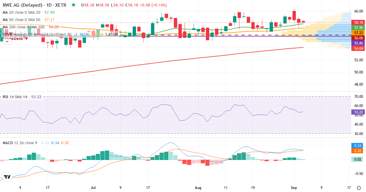Teknisk analyse af RWE (RWE.XETRA) – RSI 53, MACD positiv (bullish), daglig candlestick-graf september 2026