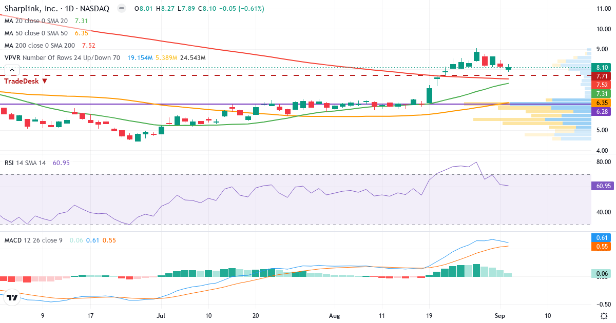 Teknisk analyse af Sharplink Gaming (SBET.US) – RSI 61, MACD positiv (bullish), daglig candlestick-graf september 2026