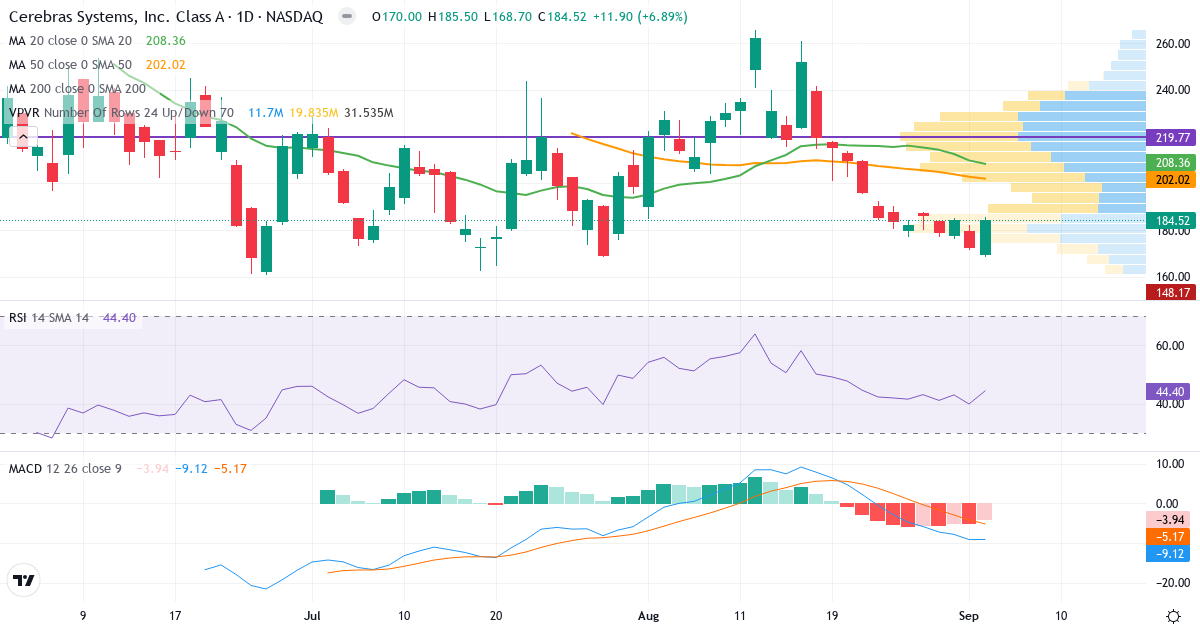 Cerebras Systems – Kortsigtet teknisk analyse (3 mdr.) med candlestick, RSI, MACD og volumenprofil Teknisk analyse af Cerebras Systems (CBRS.US) – RSI 45, MACD negativ (bearish), daglig candlestick-graf september 2026