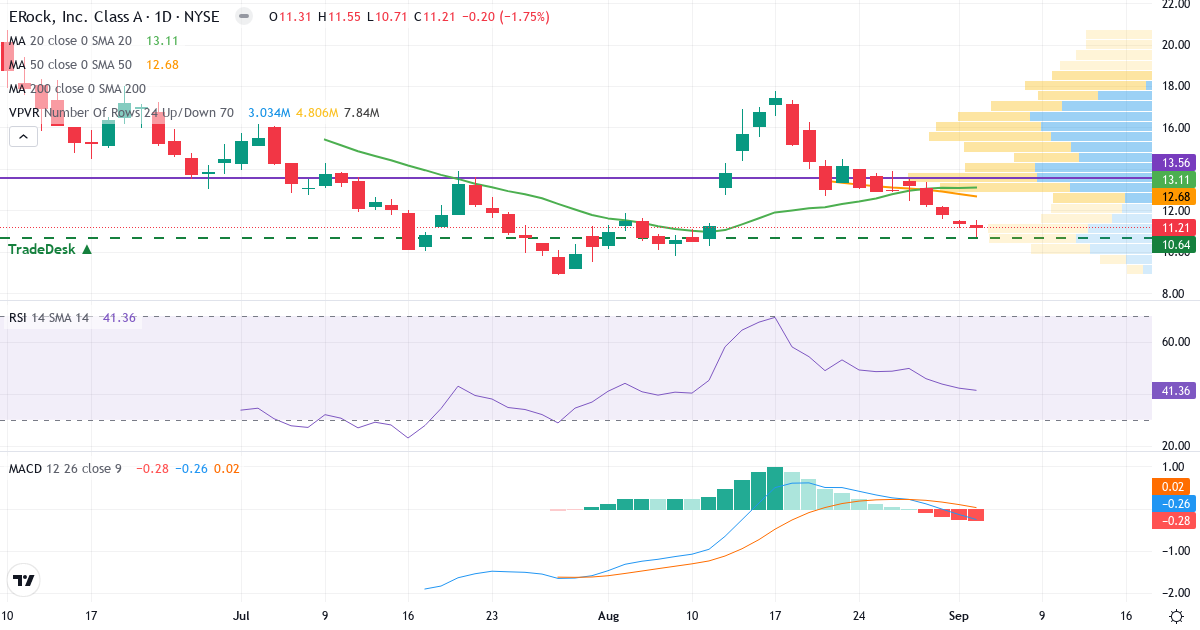 Teknisk analyse af ERock (EROC.US) – RSI 41, MACD negativ (bearish), daglig candlestick-graf september 2026