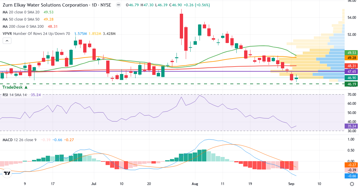 Teknisk analyse af Zurn Water Solutions (ZWS.US) – RSI 35, MACD negativ (bearish), daglig candlestick-graf september 2026